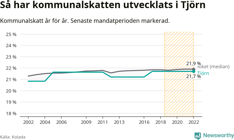 Graf: Kommunalskatt i Tjörns kommun